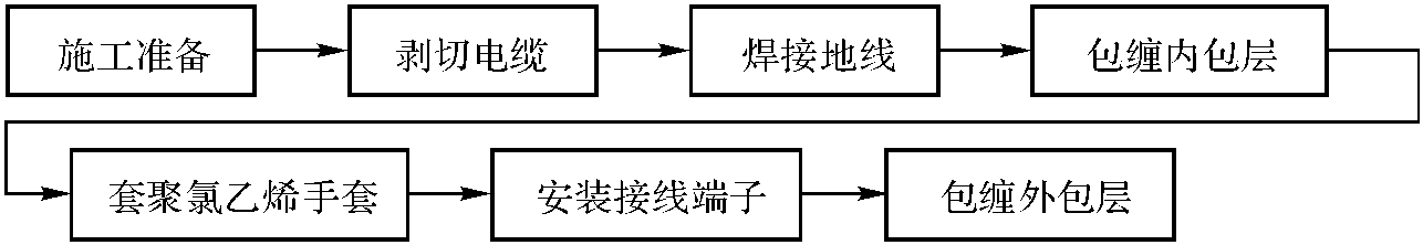 低壓電纜頭制作工藝標準